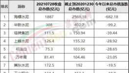 慘！1500多億沒了！海螺變“跳水”冠軍！