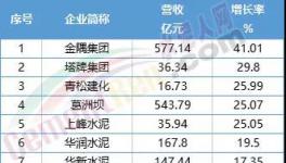 慘！福建水泥、冀東水泥等12家水泥企業(yè)毛利率下滑！
