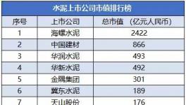 2021年國內(nèi)水泥上市公司市值5強(qiáng)名單揭曉！