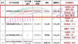 注意！幾十家水泥質(zhì)量不合格！多省發(fā)布！（名單）