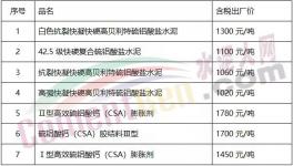 1300元/噸的水泥來了！全國水泥繼續(xù)大漲！