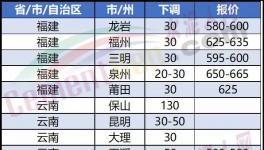 崩盤！大跌130元/噸！“價格戰(zhàn)”開啟！