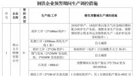 水泥重鎮(zhèn)啟動重污染天氣Ⅱ級應(yīng)急響應(yīng)！