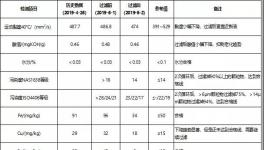 減少停機損失，冀東水泥這樣做，?降低換油成本50%以上！