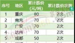 哭了！5連跌！全國30多個地區(qū)水泥集體下跌！