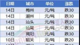 “血拼”！暴跌200元/噸！70多個(gè)城市水泥下跌！