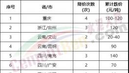 太慘了！大跌240元/噸！全國水泥全線下跌！