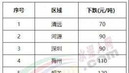 大跌150元/噸！南方水泥市場 “淪陷”！?