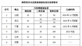 ?低功耗、高穩(wěn)定性，這項技術輕松應對水泥行業(yè)各項復雜抑塵環(huán)境！