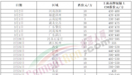 跌！水泥、商混、砂石全線下跌！這種原料“白送”！