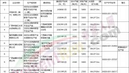 新投產(chǎn)3條生產(chǎn)線！又一水泥大省公布熟料生產(chǎn)線清單！