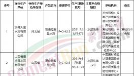 國家市場監(jiān)管總局通報(bào)：21個(gè)批次水泥不合格?。ǜ矫麊危?></a>
							</div>
												<div   id=