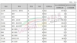 曝光！冀東、塔牌高管工資發(fā)布！