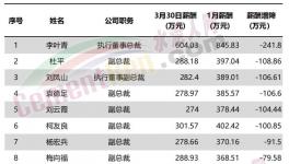 直降241萬(wàn)元！華新水泥11位高管降薪！