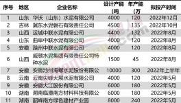 火爆！22條水泥線將點火！（附名單）