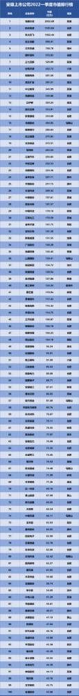 安徽上市公司排行榜發(fā)布，海螺水泥位列榜首！