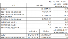 慘淡！海螺等多家水泥集團(tuán)一季度凈利潤“大滑坡”！