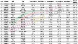 50多位高管漲薪！海螺、紅獅5年內(nèi)員工收入翻倍！