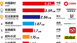 ?全球水泥30強(qiáng)發(fā)布！