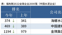 海螺、中建材、金隅入選福布斯2022全球企業(yè)2000強(qiáng)！