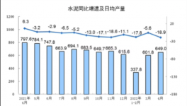 大數(shù)據(jù)！各省市水泥產(chǎn)量出爐，粵川蘇皖降超10%！