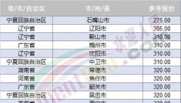 大跌近百元！20多個(gè)地區(qū)跌破400元/噸！