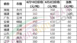 230元/噸水泥來了！海螺、紅獅“火拼”！