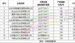 11家企業(yè)擬建粉磨生產(chǎn)線，1260萬噸/年產(chǎn)能集中公示！