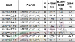 慘！水泥價(jià)格跌回20年前，再不漲價(jià)就放假！