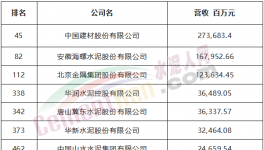 中建材、海螺、金隅冀東等7家水泥企業(yè)入選中國500強(qiáng)！