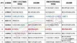 金隅、冀東、塔牌等10家企業(yè)發(fā)布上半年業(yè)績預(yù)告！