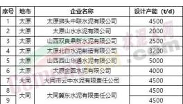 中聯(lián)水泥、金隅冀東、山水水泥等51條熟料生產(chǎn)線今日起停產(chǎn)20天！