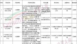 廣東應(yīng)急管理廳發(fā)布重大安全風險掛牌警示?，涉及多家水泥企業(yè)！