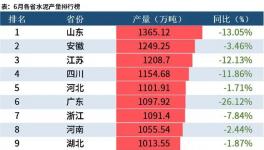 大數(shù)據(jù)！31省市自治區(qū)上半年水泥產(chǎn)量出爐，9省市降幅超20%！