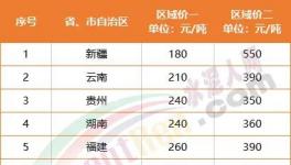 慘淡！海螺漲價“失效”！12個地區(qū)水泥跌破300元/噸！