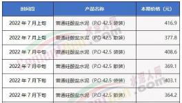 慘淡！漲價“難產(chǎn)”！部分地區(qū)水泥大跌200元/噸！