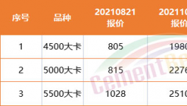 難了！商混沒活！水泥滯銷！