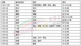 漲！漲！漲！30多個地區(qū)水泥漲價！遭遇落地難！