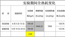 節(jié)煤新視角！華新噸熟料實(shí)物煤耗最高下降8.07kg/t！