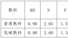 伊春北方水泥：嚴(yán)格控制低堿熟料質(zhì)量，強(qiáng)化熟料過程指標(biāo)控制