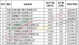 100多條新線將投產(chǎn)！但海螺、紅獅、金隅冀東多條生產(chǎn)線延期！