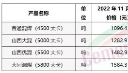 煤炭全線下跌！水泥漲價(jià)函“轟炸”！修復(fù)性上漲30元/噸！