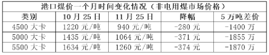 漲價(jià)失效！煤炭跌、混凝土跌、水泥“暗跌”！