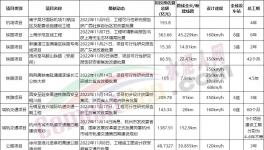 總投資3500多億！一大批基建項目獲批！水泥廠集體開工！
