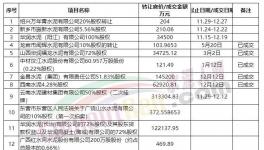 轉(zhuǎn)讓！華潤(rùn)、萬年青多家水泥廠“賣廠”！
