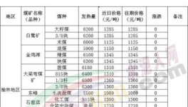 大跌70元/噸！煤炭、水泥價(jià)格“雙殺”！