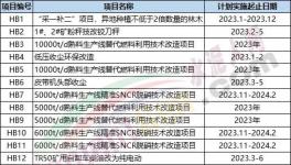 重磅！水泥廠270個(gè)技改項(xiàng)目發(fā)布！