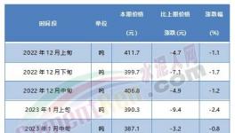 觸底反彈！紅獅、臺(tái)泥等水泥價(jià)格漲不停！