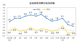 “惡戰(zhàn)”！大跌70元/噸！150元/噸水泥來了！
