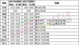 慘淡！全國20多個(gè)省市水泥價(jià)格跌！跌！跌！